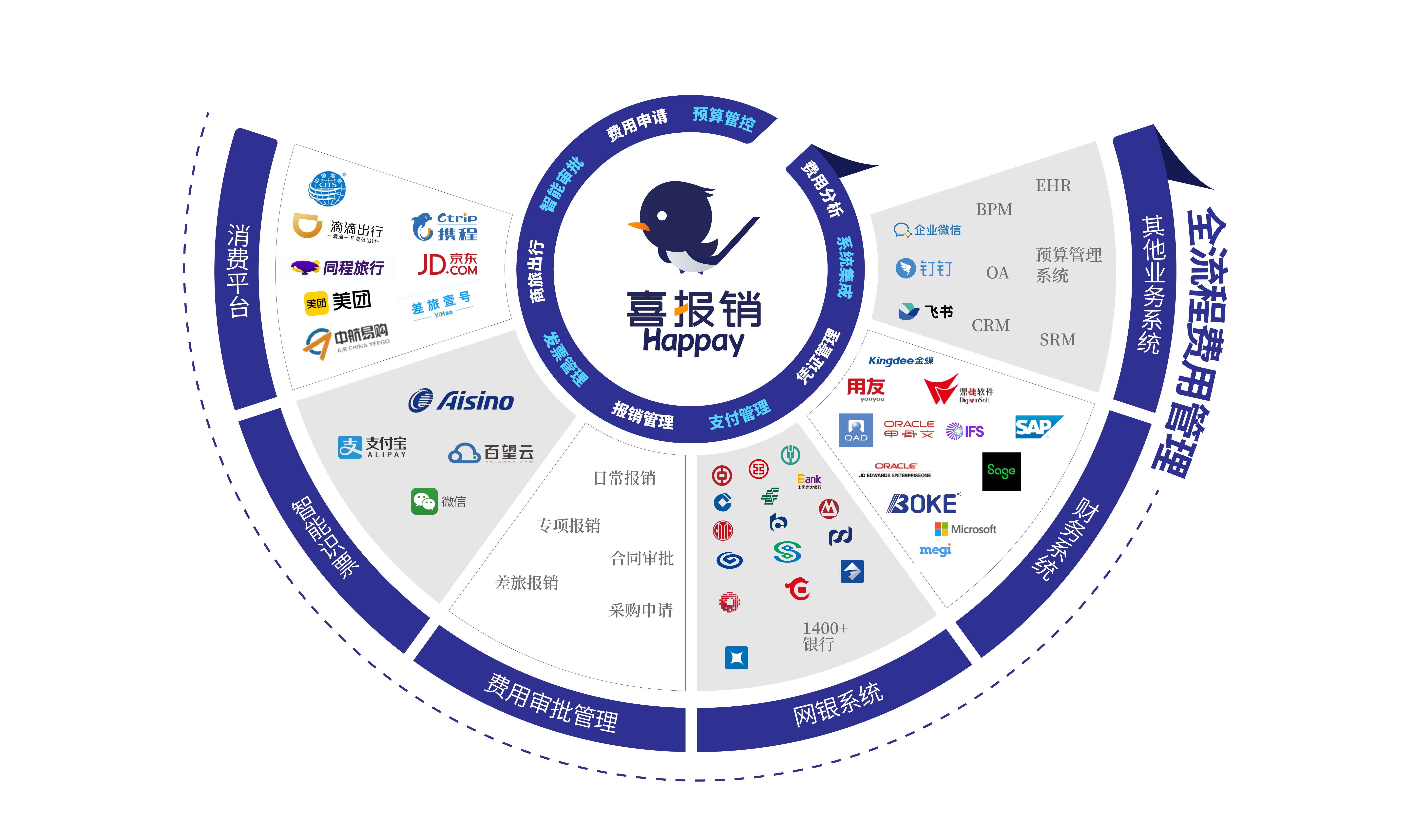 cb4de207f80971124c1506bb70149373.png 喜报销扇形图-全流程费用管理图.png