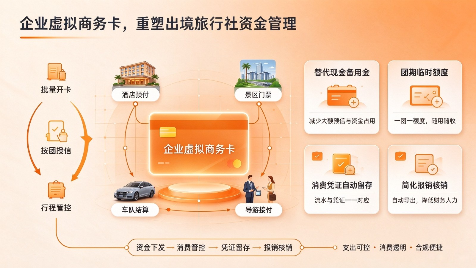 出境旅行社资金管理难题？企业虚拟商务卡一站式解决方案
